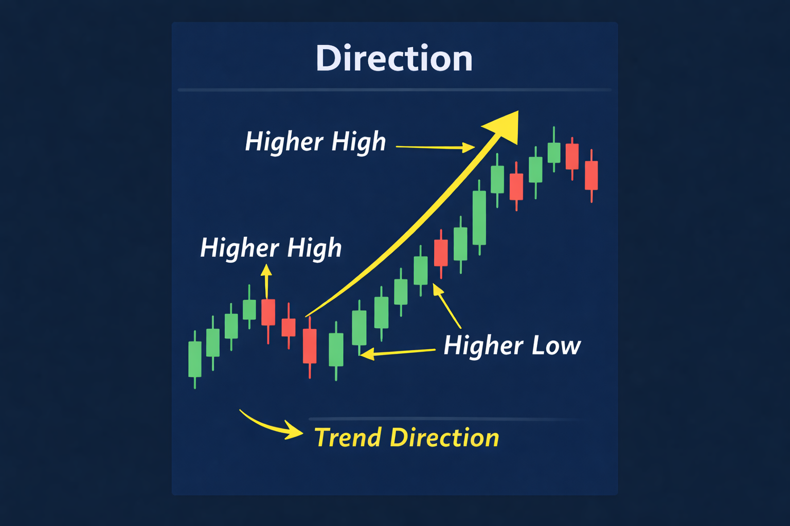 Annotated chart example showing direction with higher highs and higher lows