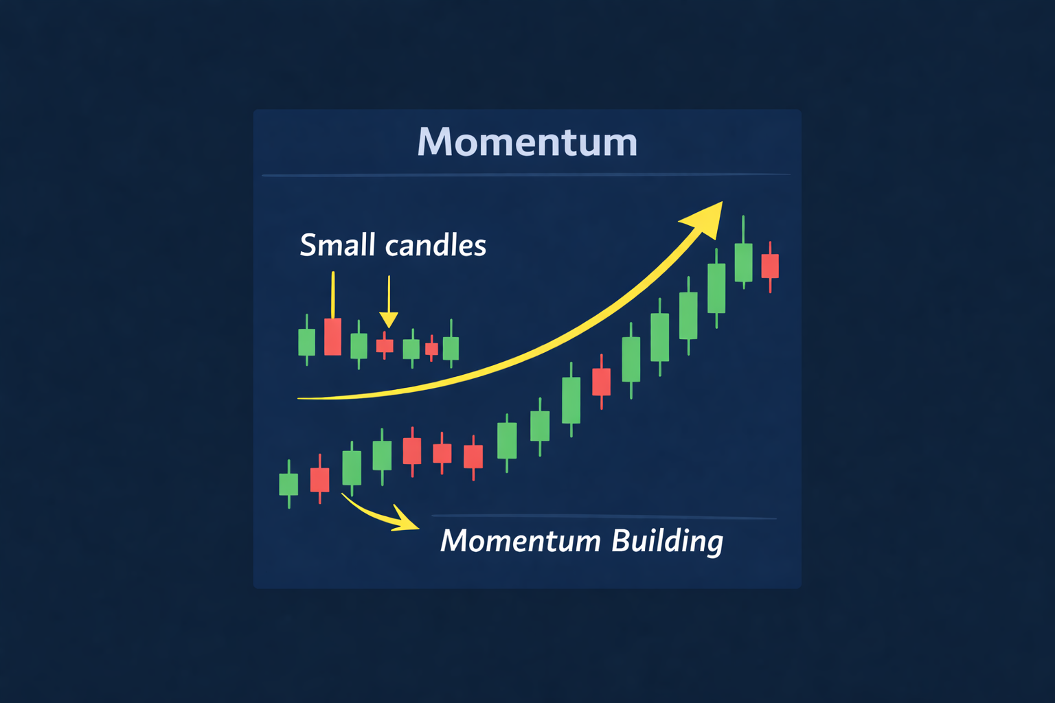 Annotated candlestick chart showing momentum with stronger candles