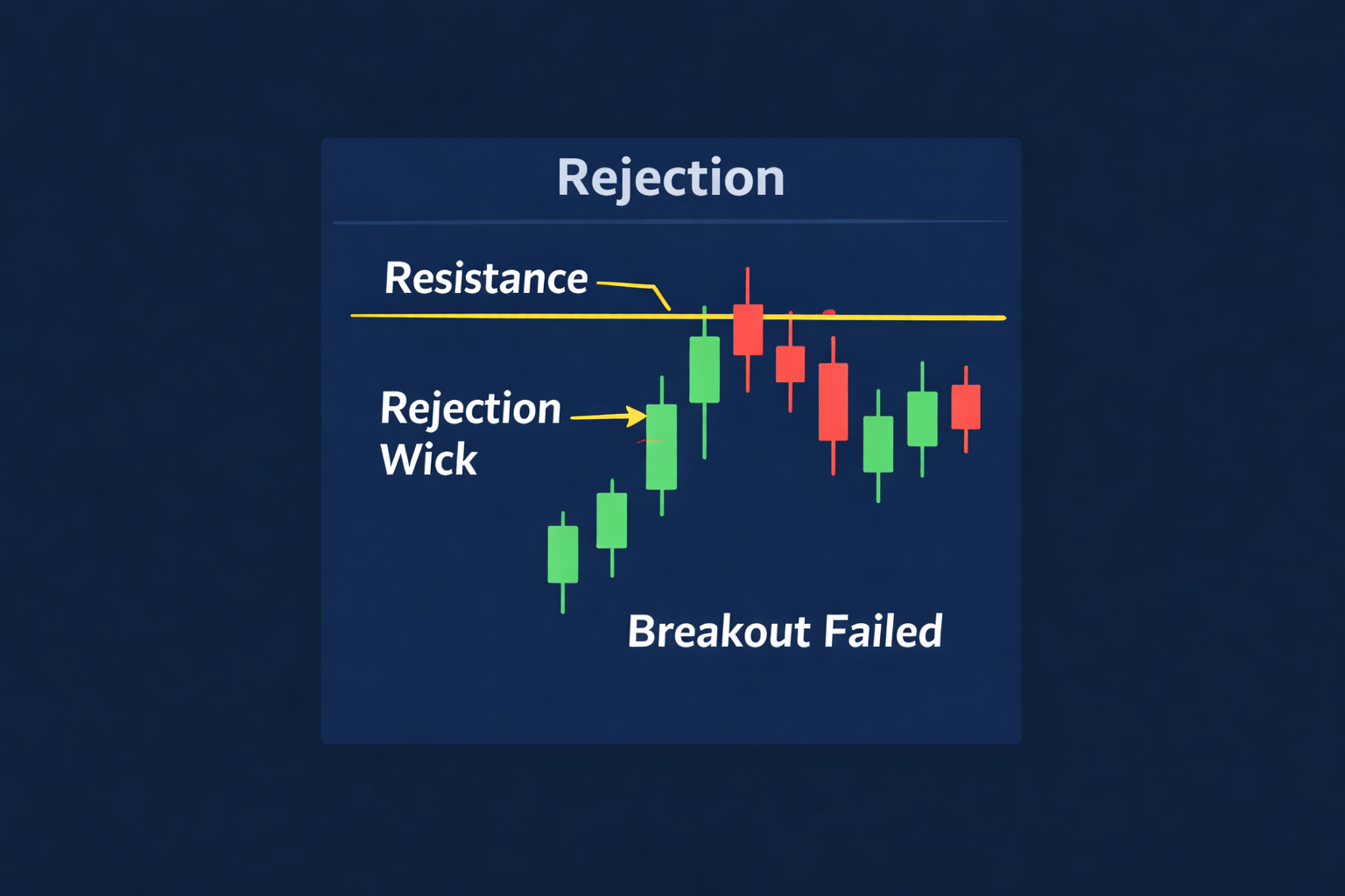 Annotated chart example showing rejection wick at resistance